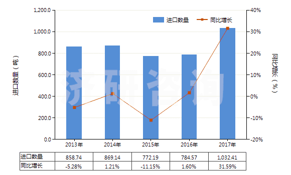 2013-2017年中國聚對苯二甲酰對苯二胺短纖（未梳或未經(jīng)其他紡前加工）(HS55031120)進口量及增速統(tǒng)計